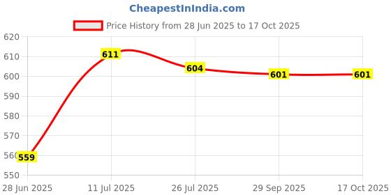 amazon.in nplash fashion women's Net Semi-stitched Lehenga Choli (lehengha choli_yellow_Free Size) nplash fashion Price History Graph from 28 Jun 2025 to 16 Oct 2025
