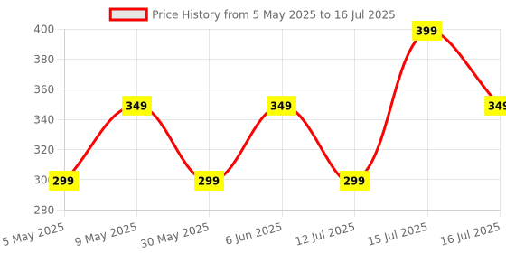 amazon.in studio shringaar Women's Net sequence Embroidered Full Size Dupatta studio shringaar Price History Graph from 5 May 2025 to 16 Jul 2025