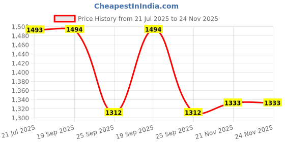 amazon.in soch Womens Net Sequin Embellished V-Neck Back-Open Sleeveless Blouse soch Price History Graph from 21 Jul 2025 to 21 Nov 2025