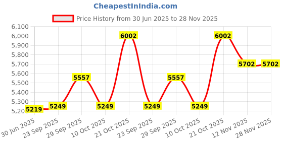 amazon.in zeel clothing Women's Net Sequins Embroidered Soft Net Semi Stitched Lehenga Choli With Dupatta (6032-Green-Wedding-Stylish-Lehenga-Choli-Latest; Free Size) zeel clothing Price History Graph from 30 Jun 2025 to 28 Nov 2025