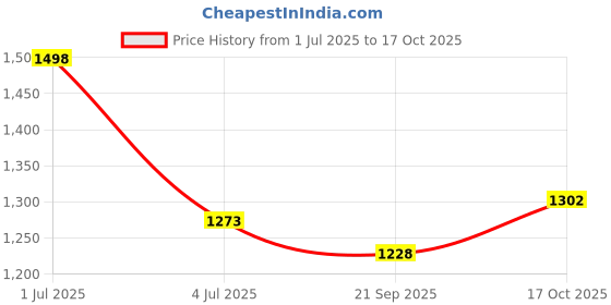 amazon.in soch Womens Net Shimmery Scoop-Neck Back-Open Sleeveless Blouse soch Price History Graph from 1 Jul 2025 to 17 Oct 2025