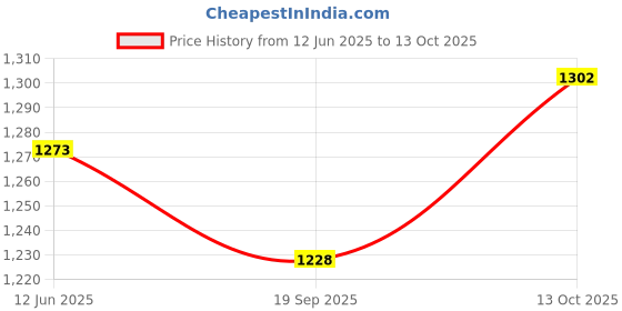 amazon.in soch Womens Net Shimmery Scoop-Neck Back-Open Sleeveless Blouse soch Price History Graph from 12 Jun 2025 to 13 Oct 2025