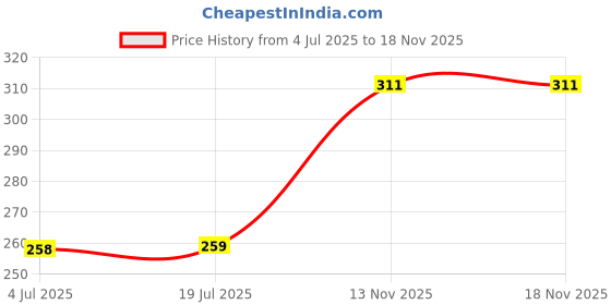 amazon.in clovia Women's net Wire Free Full Coverage Non-Padded Bra clovia Price History Graph from 4 Jul 2025 to 18 Nov 2025