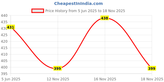 amazon.in clovia Women's Net Wire Free Full Cup Padded Bra (BR1879A1536D_Purple_36D) clovia Price History Graph from 5 Jun 2025 to 16 Nov 2025