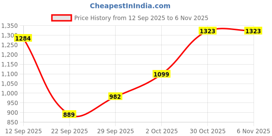 amazon.in carlton london Women's Neutral Bow Accent Comfort Mules carlton london Price History Graph from 12 Sep 2025 to 30 Oct 2025
