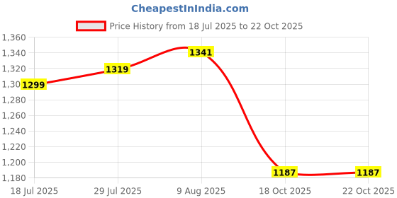 amazon.in carlton london Women's Neutral Bow Accent Comfort Mules carlton london Price History Graph from 18 Jul 2025 to 22 Oct 2025
