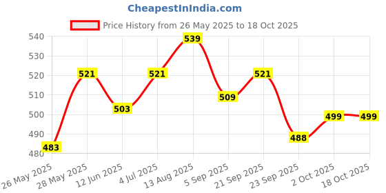 amazon.in bata Women's New Bubblex LDS Th Casual bata Price History Graph from 26 May 2025 to 18 Oct 2025