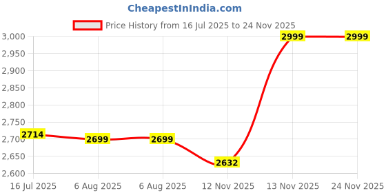 amazon.in hush puppies Women's New Canna Thong hush puppies Price History Graph from 16 Jul 2025 to 24 Nov 2025