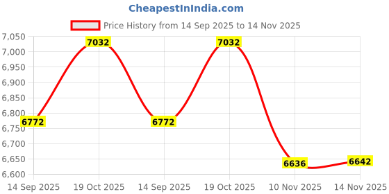 amazon.in kipling Women's New El Dorado Crossbody Bag kipling Price History Graph from 14 Sep 2025 to 14 Nov 2025