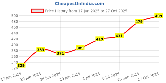 amazon.in bata Womens New Hazel Ballet Flat bata Price History Graph from 17 Jun 2025 to 27 Oct 2025