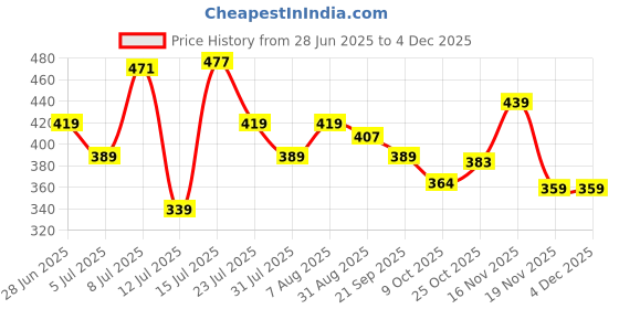 amazon.in bata Womens New Hazel Ballet Flat bata Price History Graph from 28 Jun 2025 to 2 Dec 2025