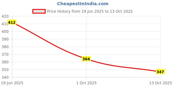 amazon.in bata Womens New Hazel Ballet Flat bata Price History Graph from 19 Jun 2025 to 13 Oct 2025