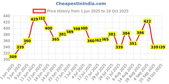 amazon.in bata Women's New Jasmine Slipper bata Price History Graph from 1 Jun 2025 to 18 Oct 2025