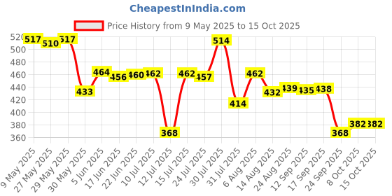 amazon.in bata Women's New Kafi Slipper bata Price History Graph from 9 May 2025 to 15 Oct 2025