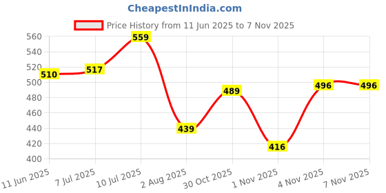 amazon.in bata Women's New Kafi Slipper bata Price History Graph from 11 Jun 2025 to 7 Nov 2025