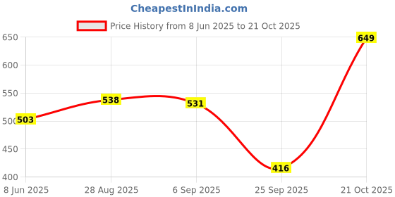 amazon.in bata Women's New Kafi Slipper bata Price History Graph from 8 Jun 2025 to 21 Oct 2025