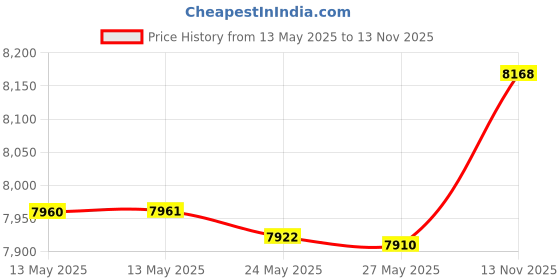 amazon.in sockwell Women's New Leaf Firm Graduated Compression Sock sockwell Price History Graph from 13 May 2025 to 13 Nov 2025