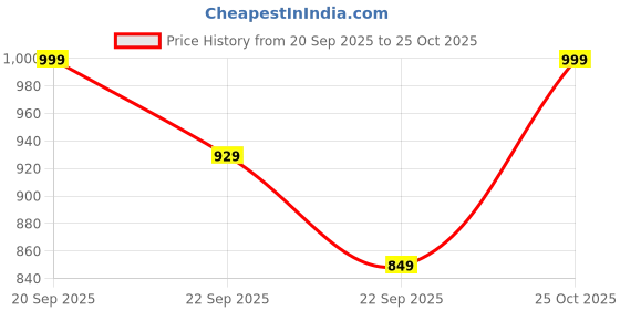 amazon.in catbird Women's New Metallic comfortableWedges catbird Price History Graph from 20 Sep 2025 to 24 Oct 2025