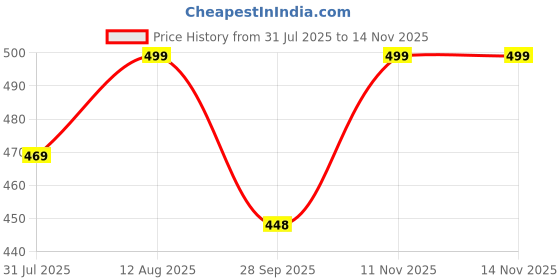 amazon.in jalodari Women's New Moms Padded Front Open Feeding Maternity Baby Nursing Full Coverage Nursing Maternity Bra jalodari Price History Graph from 31 Jul 2025 to 14 Nov 2025