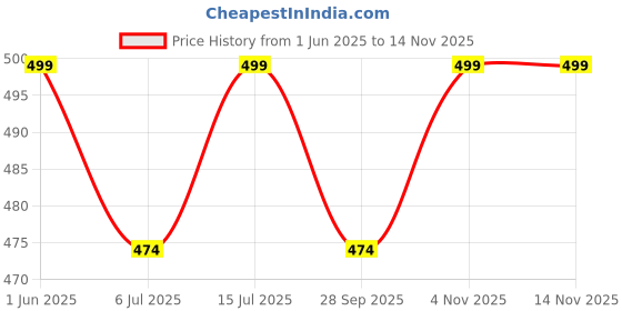 amazon.in neellohit Women's New Moms Padded Front Open Feeding Maternity Baby Nursing Full Coverage Nursing Maternity Bra neellohit Price History Graph from 1 Jun 2025 to 14 Nov 2025