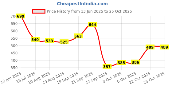 amazon.in bata Women's New Palm Casual Thong (5715496_Red_4 Uk) bata Price History Graph from 13 Jun 2025 to 22 Oct 2025