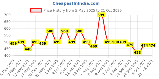 amazon.in daevish Women's New Rayon Print Tie-up Waist V Neck Flared Maxi Dress daevish Price History Graph from 5 May 2025 to 21 Oct 2025