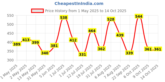 amazon.in bata Womens New Sophia Ballerinas bata Price History Graph from 1 May 2025 to 13 Oct 2025