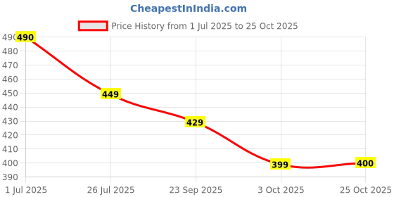 amazon.in areal fashion Women's New stayel Cargo Jogger Pants, Elastic Waist, Side Pockets areal fashion Price History Graph from 1 Jul 2025 to 25 Oct 2025