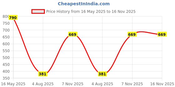 amazon.in aqualite Womens Nexa(Advance) Running aqualite Price History Graph from 16 May 2025 to 15 Nov 2025