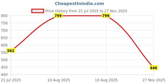 amazon.in aqualite Womens Nexa(Advance) Running aqualite Price History Graph from 21 Jul 2025 to 27 Nov 2025