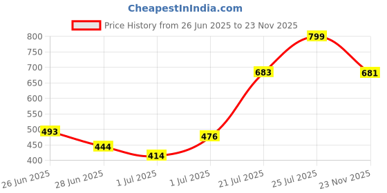 amazon.in aqualite Womens Nexa(Advance) Running aqualite Price History Graph from 26 Jun 2025 to 23 Nov 2025