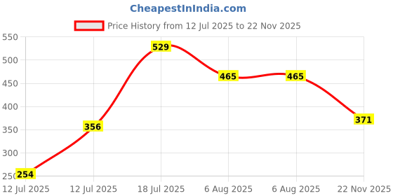 amazon.in aqualite Womens Nexa(Advance) Running aqualite Price History Graph from 12 Jul 2025 to 22 Nov 2025