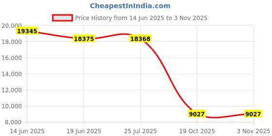 amazon.in lifestride Women's Next Level Loafer, Black, 7.5 lifestride Price History Graph from 14 Jun 2025 to 3 Nov 2025