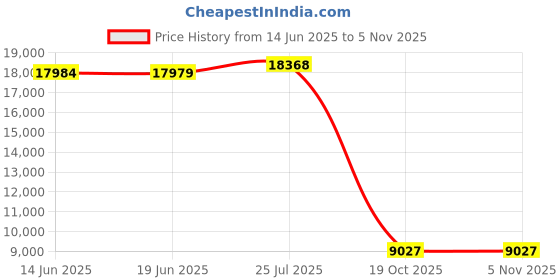 amazon.in lifestride Women's Next Level Loafer, Black, 9.5 lifestride Price History Graph from 14 Jun 2025 to 4 Nov 2025