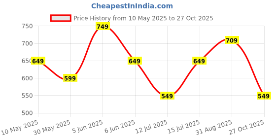 amazon.in litzo Womens Night Suit || Printed Round Neck Short Sleeve Nightsuit Set | Pajama Set | Casual Night Dress for Women (L-25-27) litzo Price History Graph from 10 May 2025 to 27 Oct 2025