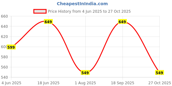 amazon.in litzo Womens Night Suit || Printed Round Neck Short Sleeve Nightsuit Set | Pajama Set | Casual Night Dress for Women (L-25-27) litzo Price History Graph from 4 Jun 2025 to 27 Oct 2025