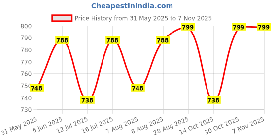 amazon.in label my Women's Nightsuit Set| Comfortable Cotton Nightwear | Round Neck Top with Three Buttons | Pyjama with Side Pockets, Elastic Waist & Drawstring label my Price History Graph from 31 May 2025 to 6 Nov 2025
