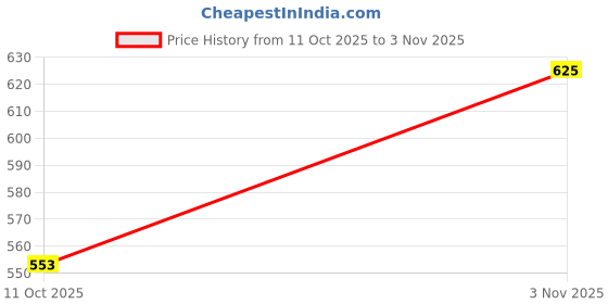 amazon.in noty Women's- Nighty | Maxi | Gown | Nightdress | Nightwear- Cotton Fabric- Checks-Short Sleeves, U-Neck with Zip & Embroidery and Belt noty Price History Graph from 11 Oct 2025 to 3 Nov 2025