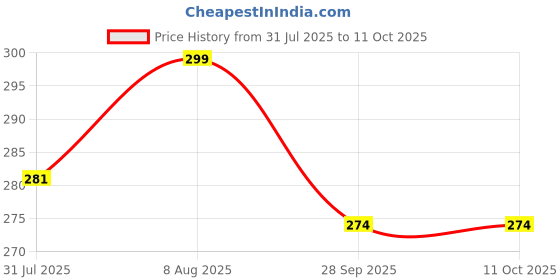 amazon.in tecphile Women's No-Show Ankle-Length Socks (Pack of 3), Premium Cotton-Spandex, Non-Slip Invisible Design, Moisture-Absorbing & Odor-Free, Ideal for Running, Hiking & Everyday Wear tecphile Price History Graph from 31 Jul 2025 to 10 Oct 2025