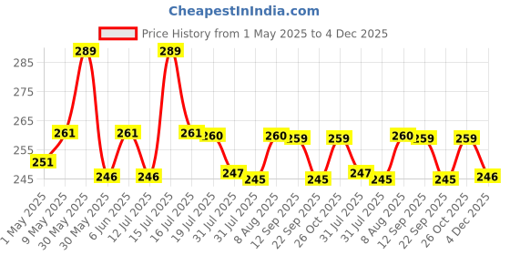 amazon.in plumbury Women's No-Show Cotton Socks (Pack of 2) (PL-NOSHOWSOCKS-BL/BG_Multicolour) plumbury Price History Graph from 1 May 2025 to 4 Dec 2025