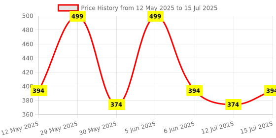amazon.in plumbury Women's No Show Cotton Socks (Pack Of 4) (PL-NOSHOWSOCKS-BL/BG/WHITE/GREY_Multicolour) plumbury Price History Graph from 12 May 2025 to 15 Jul 2025