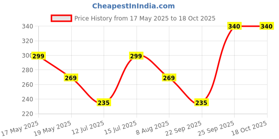 amazon.in adfolf Women's No Show Liner Socks 6 Pairs Thin Low Cut Casual Socks Non Slip adfolf Price History Graph from 17 May 2025 to 17 Oct 2025