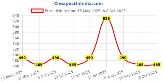 amazon.in plumbury Women's No-show Net Socks (Pack of 5) (PL-NOSHOWSOCKS-LACE-ASSORTED_5_Multicolored) plumbury Price History Graph from 15 May 2025 to 8 Oct 2025