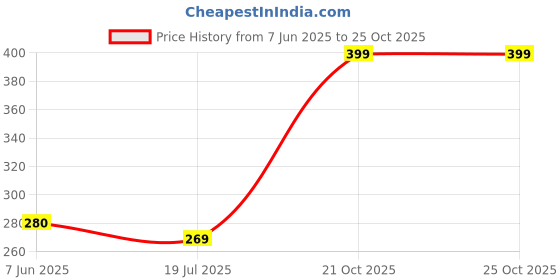 amazon.in bering Women's No Show Socks 6-9 Pairs Thin Cotton Flats Loafers Boat bering Price History Graph from 7 Jun 2025 to 25 Oct 2025