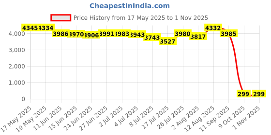 amazon.in dibaolong Womens No Show Socks Non Slip Flat Boat Line Low Cut Socks ( 6 Packs ) Beige dibaolong Price History Graph from 17 May 2025 to 31 Oct 2025