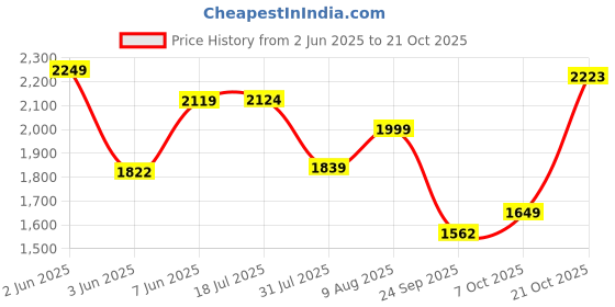 amazon.in hush puppies Women's NOAH Sandals hush puppies Price History Graph from 2 Jun 2025 to 21 Oct 2025