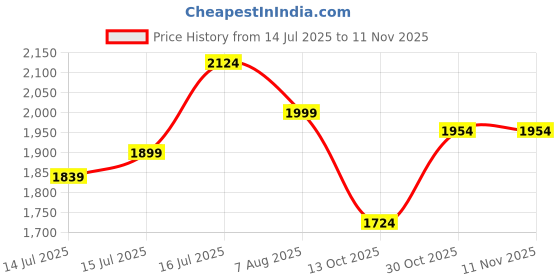 amazon.in hush puppies Women's NOAH Sandals hush puppies Price History Graph from 14 Jul 2025 to 11 Nov 2025
