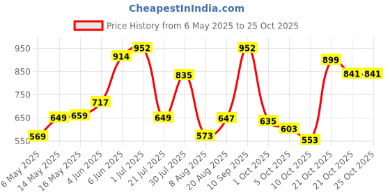 amazon.in bata Women's NOHA Fisherman Sandal bata Price History Graph from 6 May 2025 to 25 Oct 2025