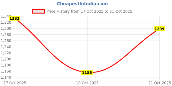 amazon.in liberty Women's Non Lacing Shoe for Walking (CHINK) liberty Price History Graph from 17 Oct 2025 to 21 Oct 2025