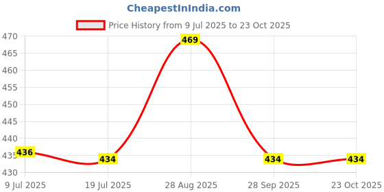 amazon.in gmr Womens Non Padded Cotton Bra Slip Adjustable Strap Camisole gmr Price History Graph from 9 Jul 2025 to 22 Oct 2025